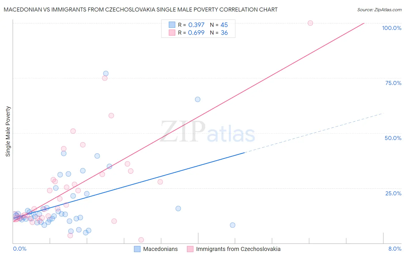 Macedonian vs Immigrants from Czechoslovakia Single Male Poverty