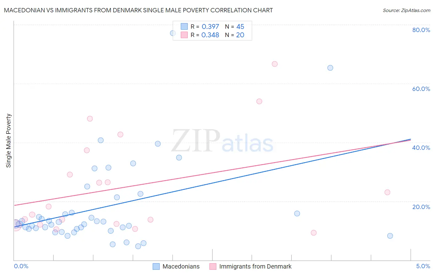 Macedonian vs Immigrants from Denmark Single Male Poverty