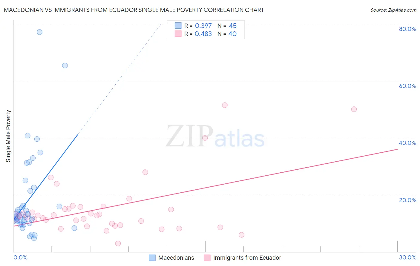 Macedonian vs Immigrants from Ecuador Single Male Poverty
