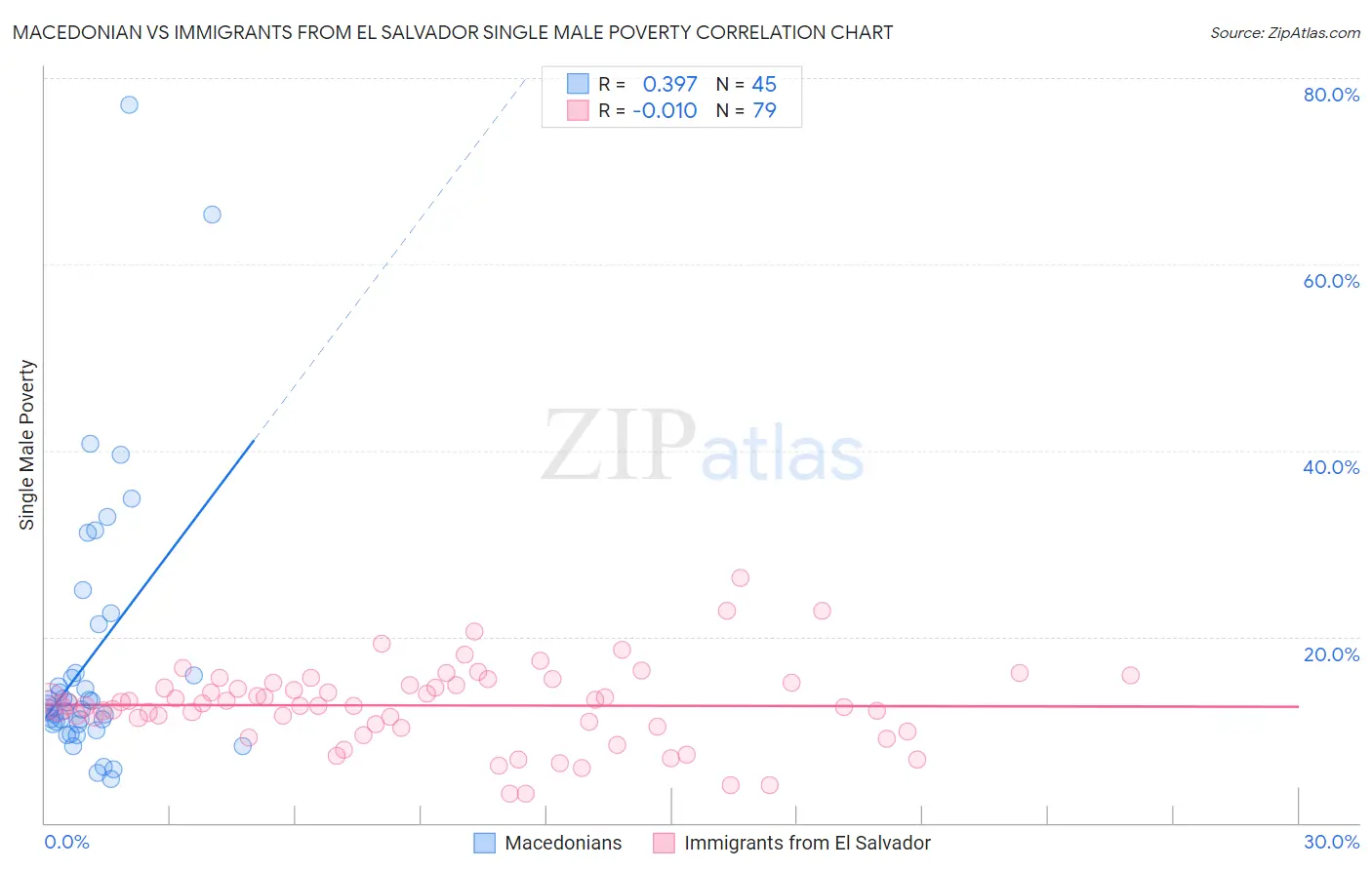 Macedonian vs Immigrants from El Salvador Single Male Poverty