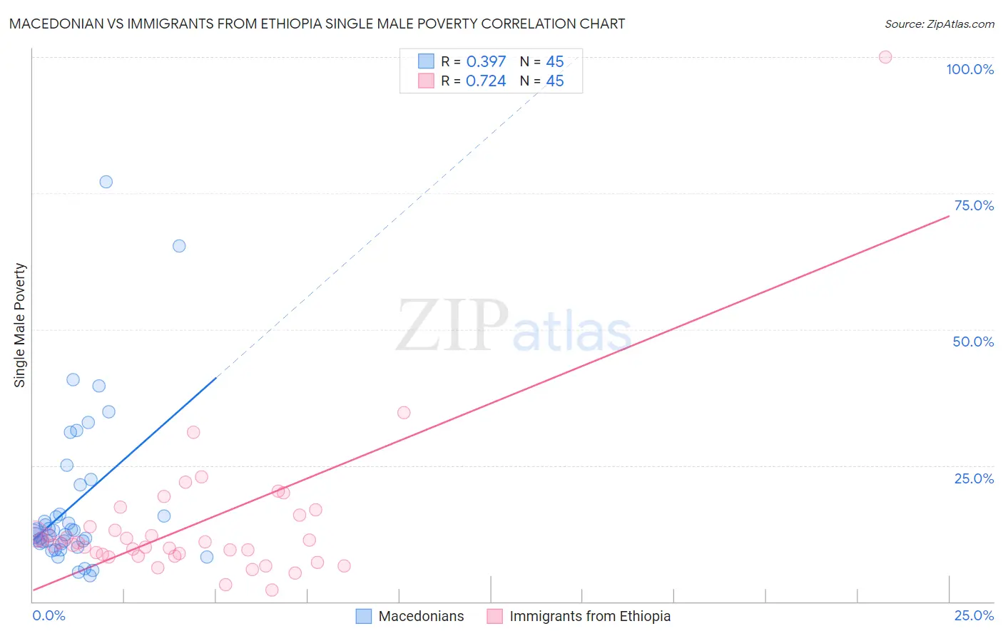 Macedonian vs Immigrants from Ethiopia Single Male Poverty