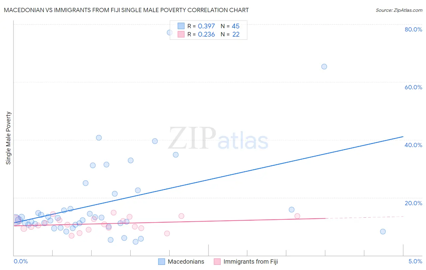 Macedonian vs Immigrants from Fiji Single Male Poverty
