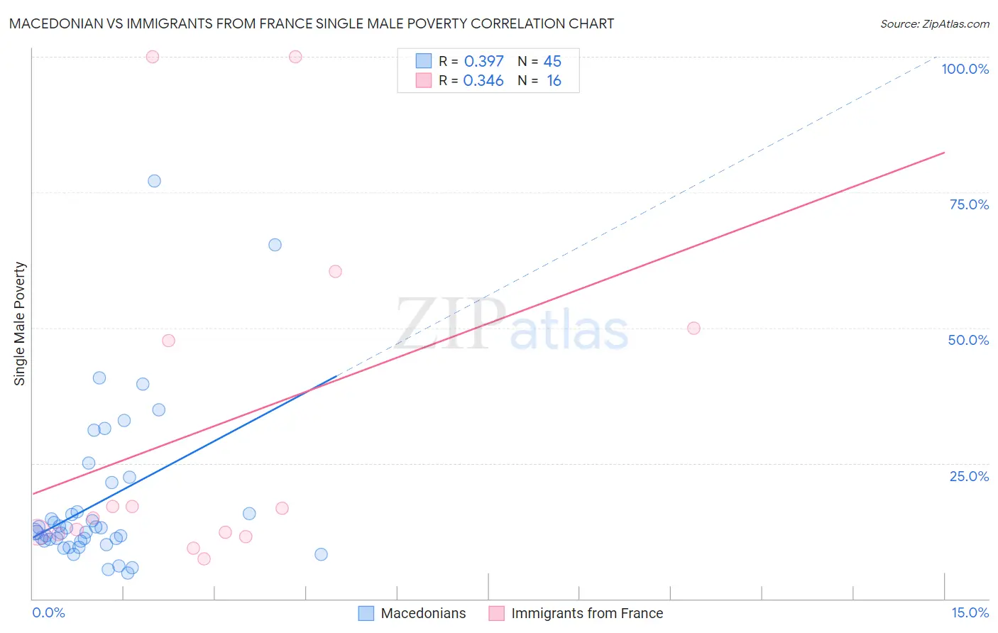 Macedonian vs Immigrants from France Single Male Poverty