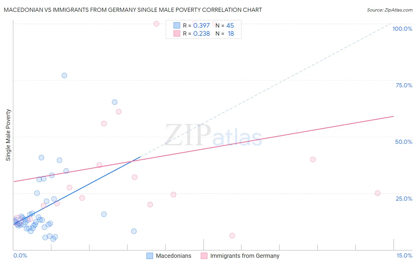 Macedonian vs Immigrants from Germany Single Male Poverty