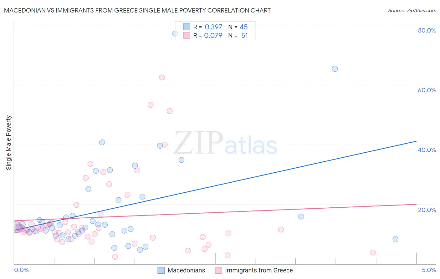 Macedonian vs Immigrants from Greece Single Male Poverty
