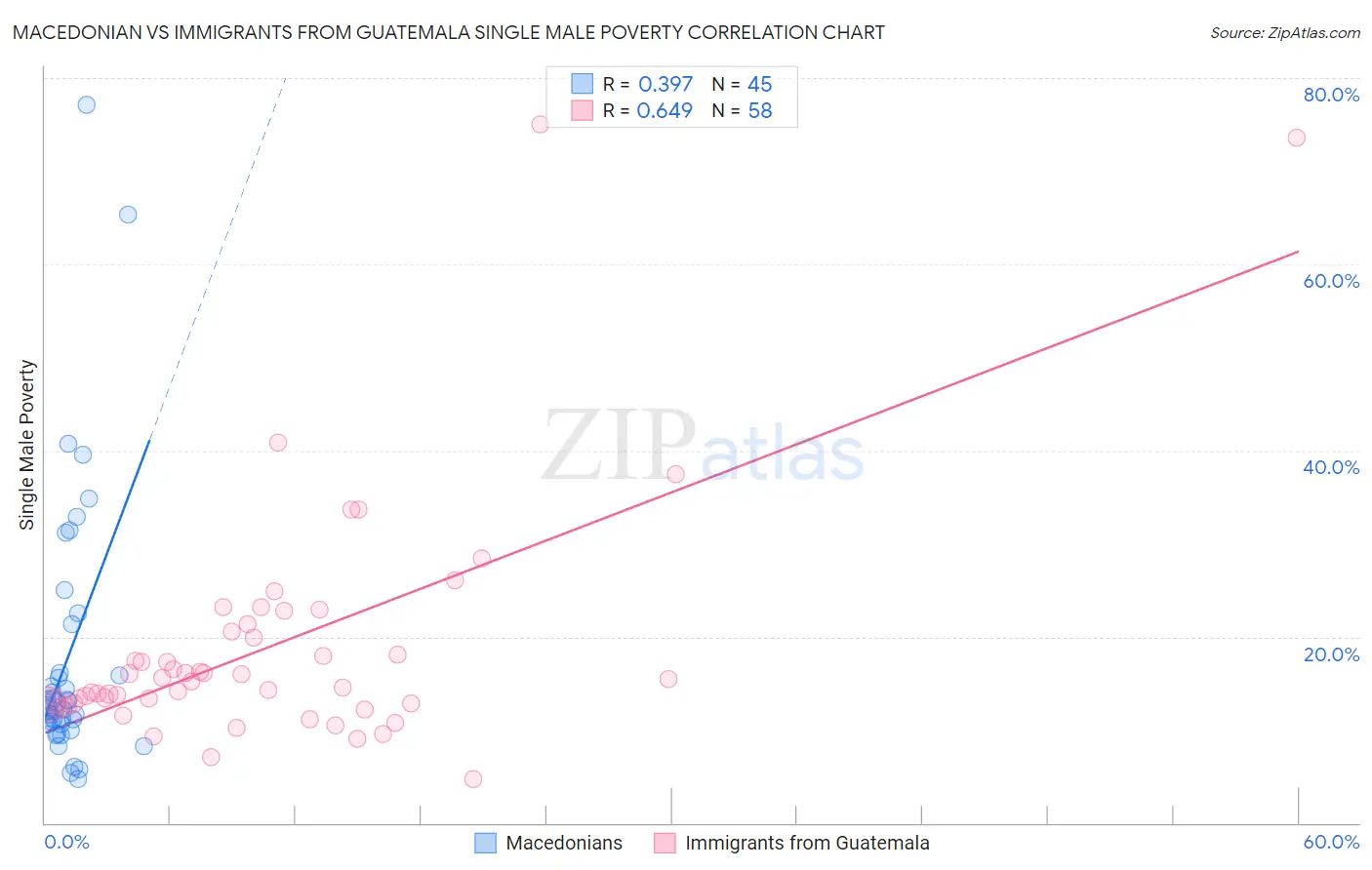 Macedonian vs Immigrants from Guatemala Single Male Poverty