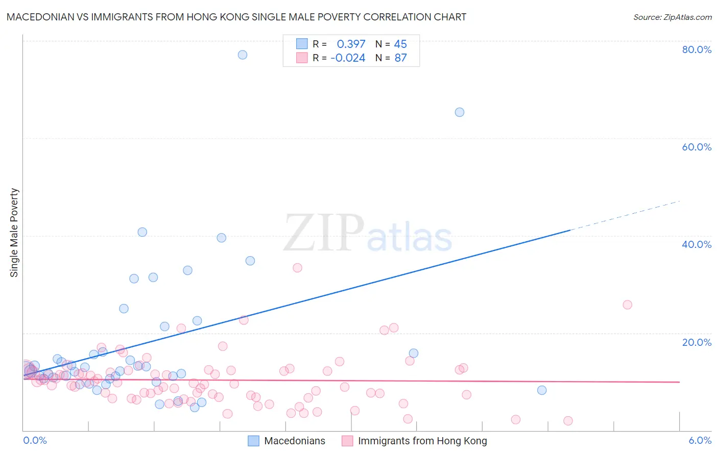 Macedonian vs Immigrants from Hong Kong Single Male Poverty
