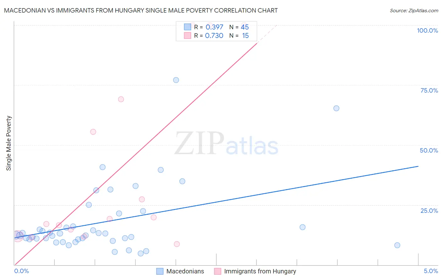 Macedonian vs Immigrants from Hungary Single Male Poverty