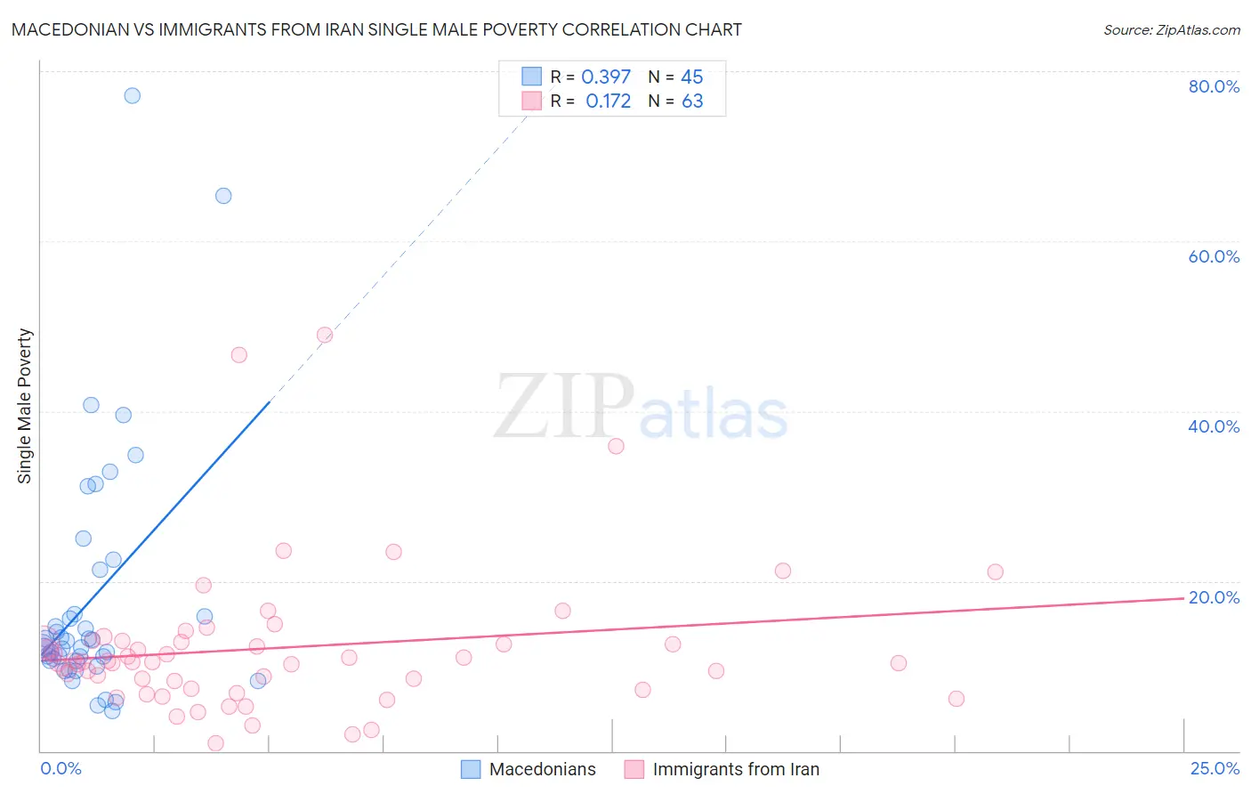 Macedonian vs Immigrants from Iran Single Male Poverty