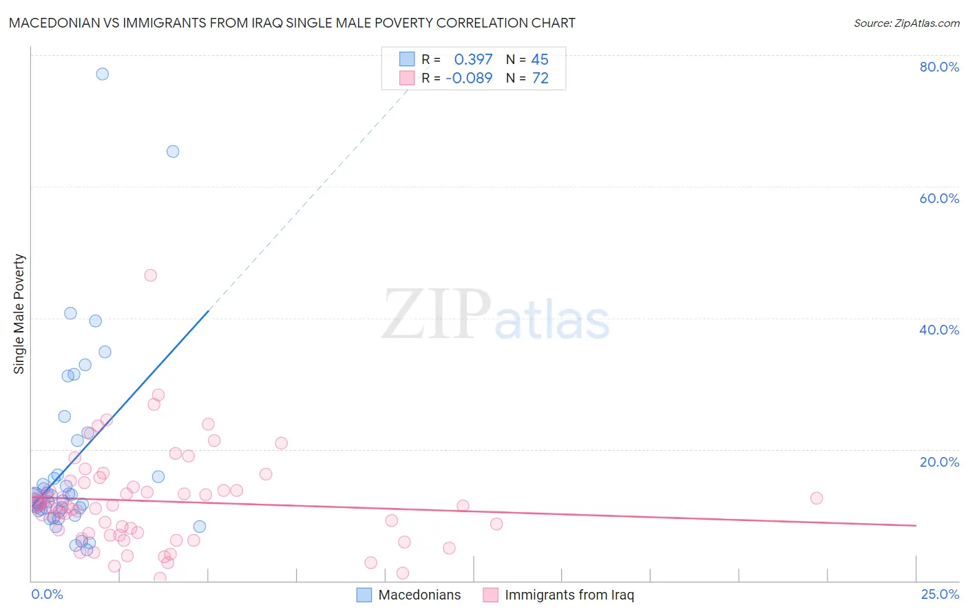 Macedonian vs Immigrants from Iraq Single Male Poverty