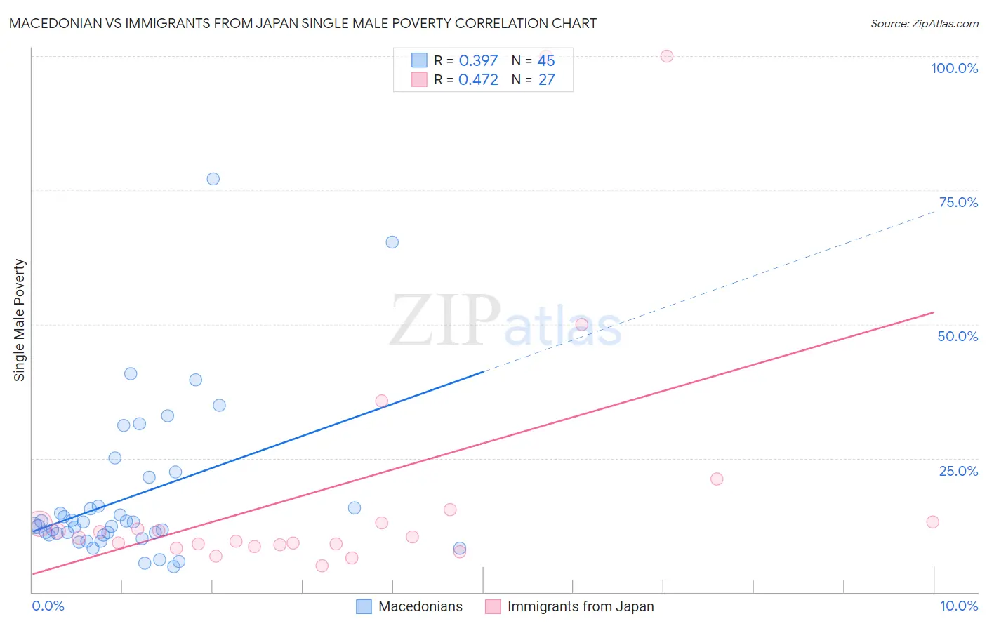 Macedonian vs Immigrants from Japan Single Male Poverty