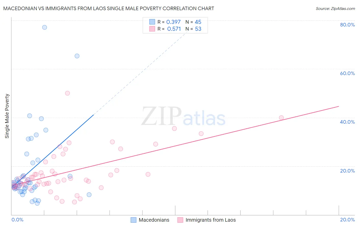 Macedonian vs Immigrants from Laos Single Male Poverty