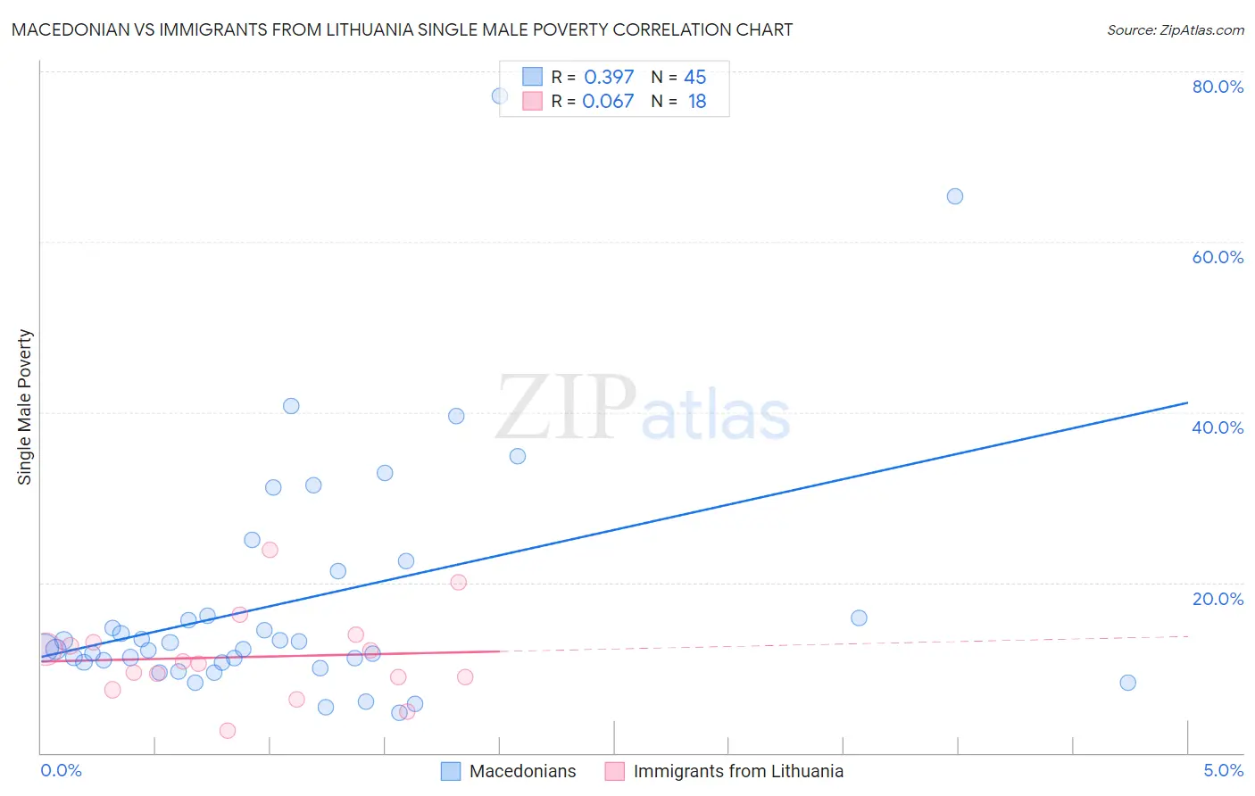 Macedonian vs Immigrants from Lithuania Single Male Poverty