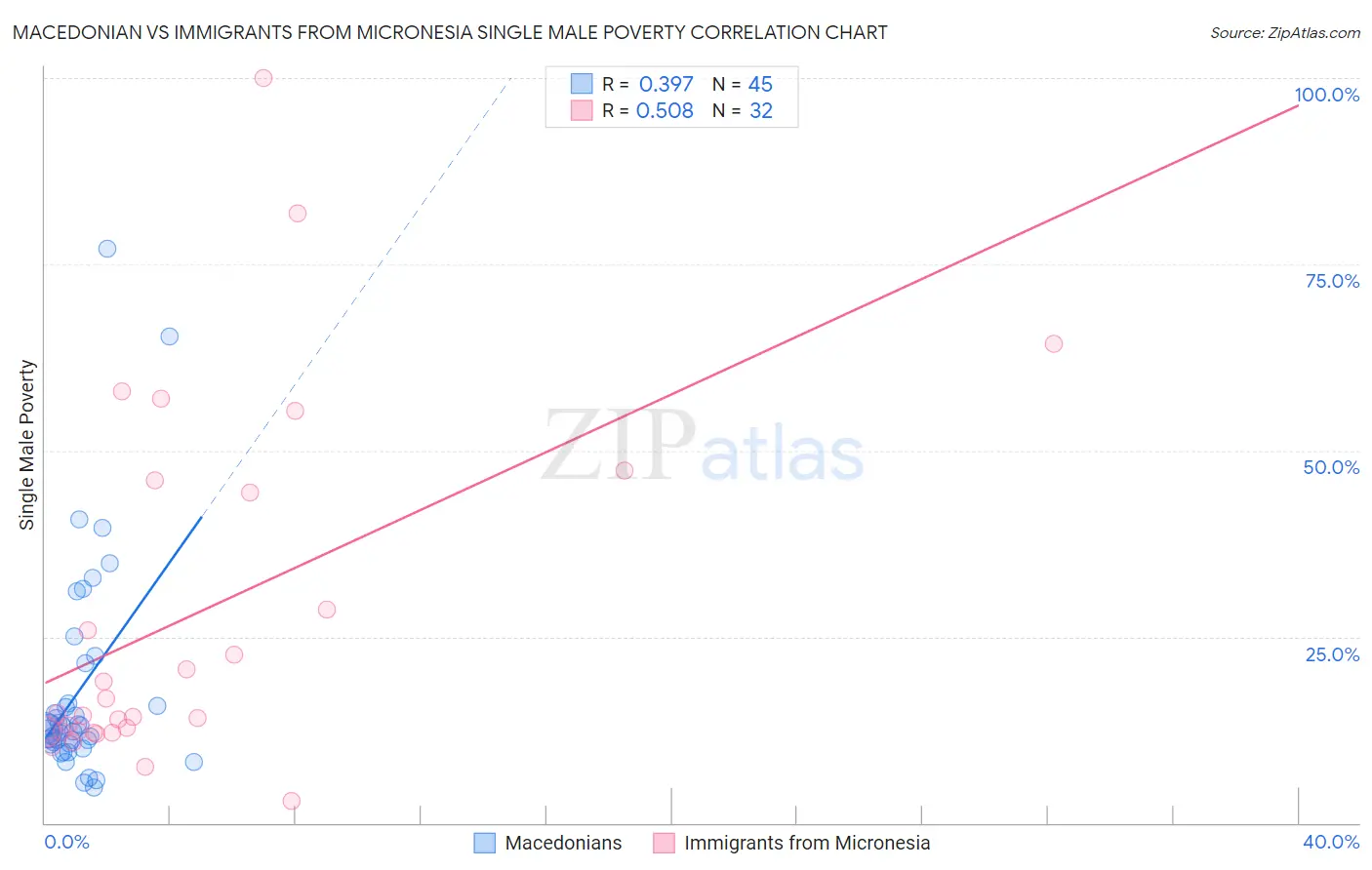 Macedonian vs Immigrants from Micronesia Single Male Poverty