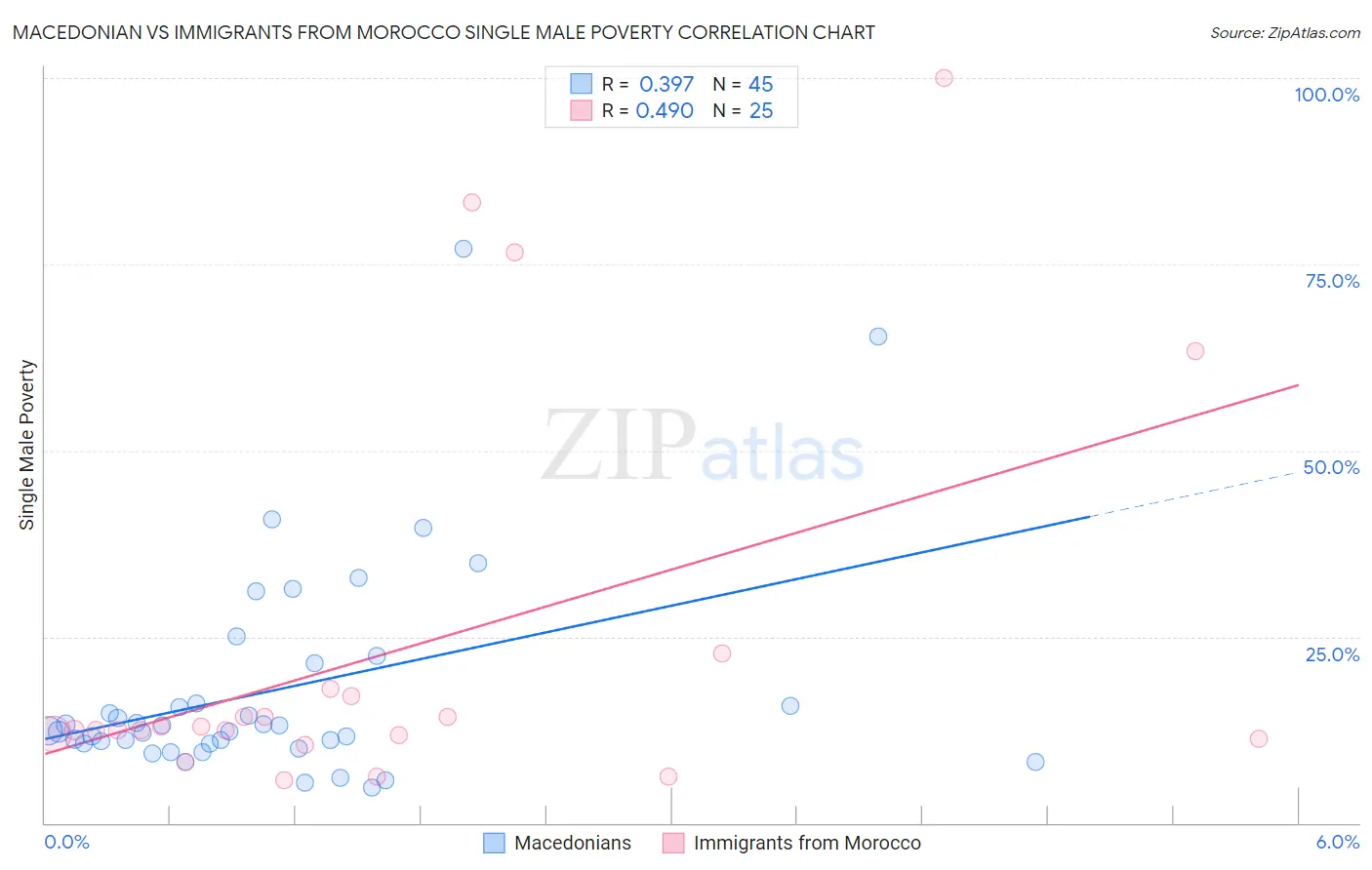 Macedonian vs Immigrants from Morocco Single Male Poverty