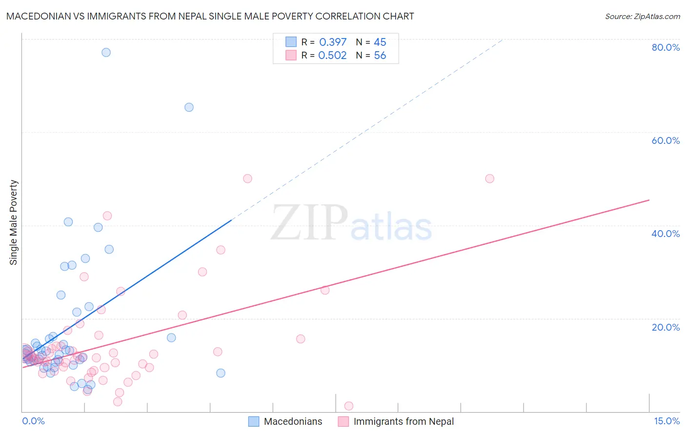 Macedonian vs Immigrants from Nepal Single Male Poverty