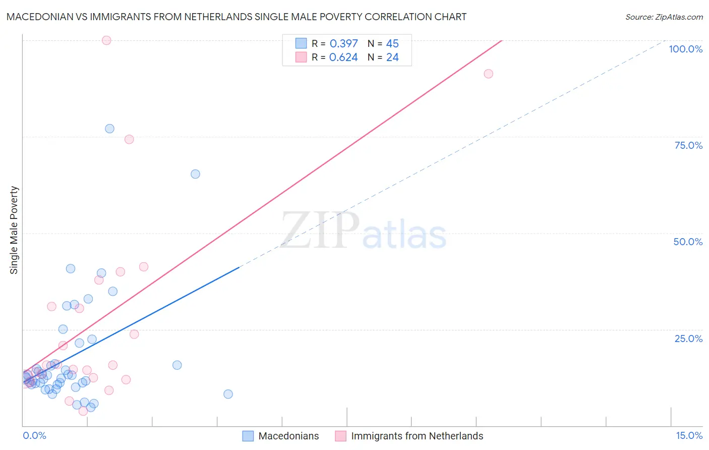 Macedonian vs Immigrants from Netherlands Single Male Poverty