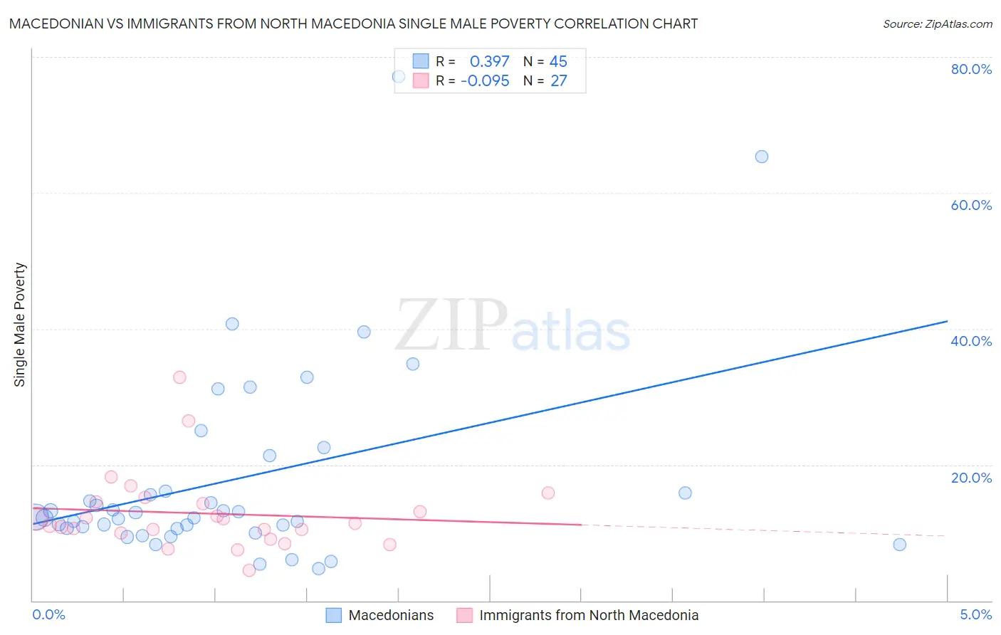 Macedonian vs Immigrants from North Macedonia Single Male Poverty