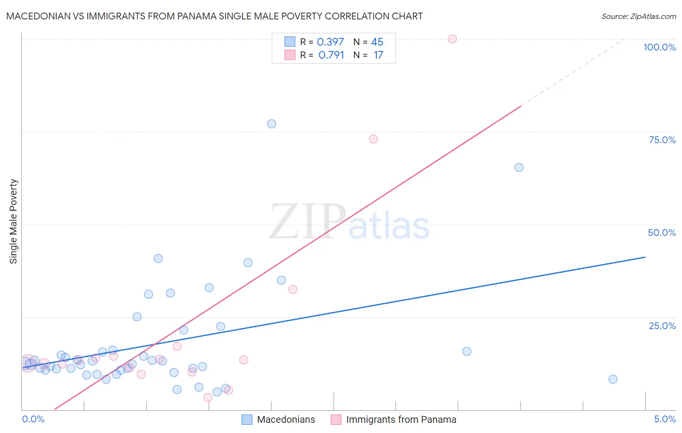 Macedonian vs Immigrants from Panama Single Male Poverty