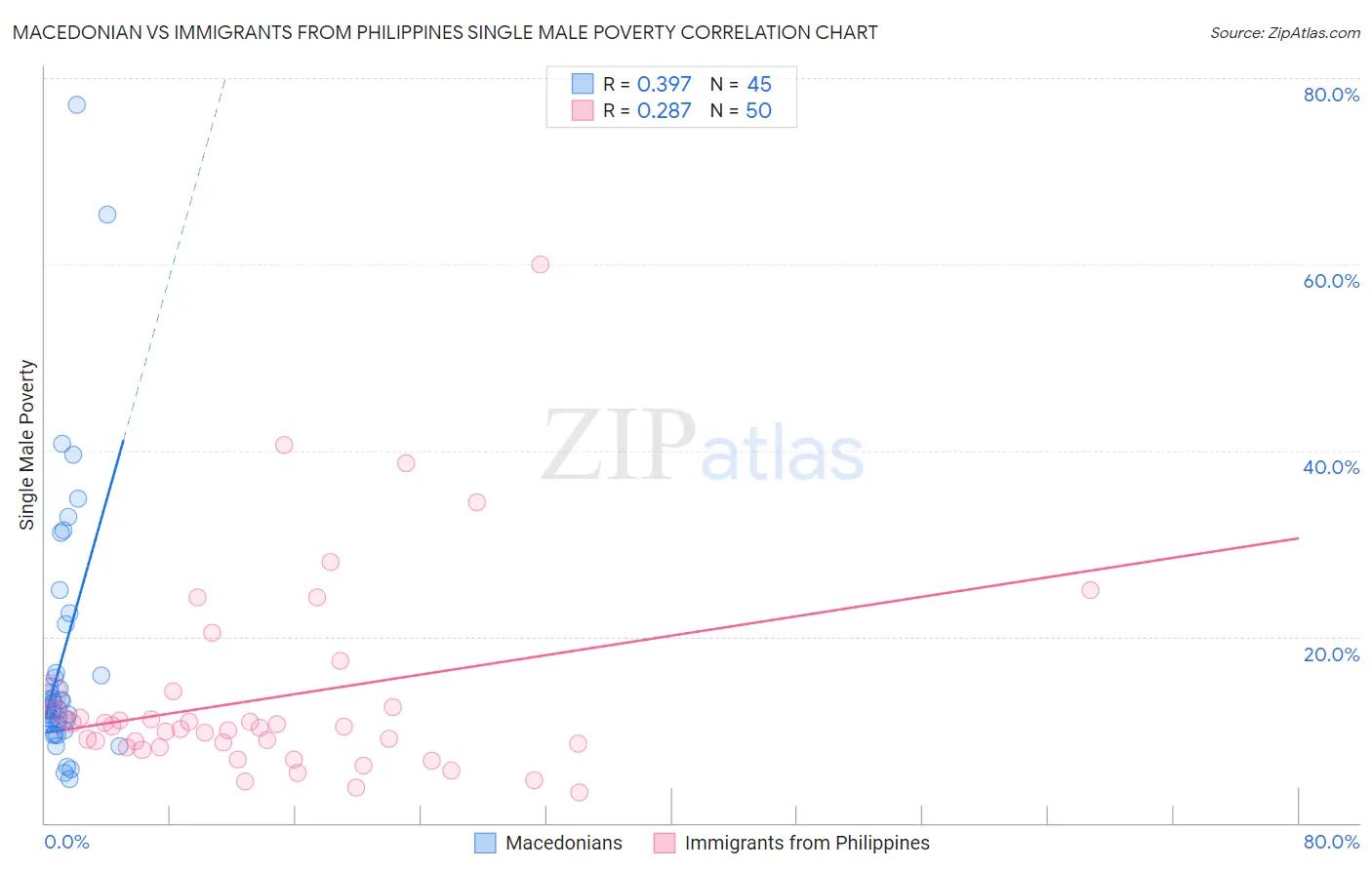 Macedonian vs Immigrants from Philippines Single Male Poverty