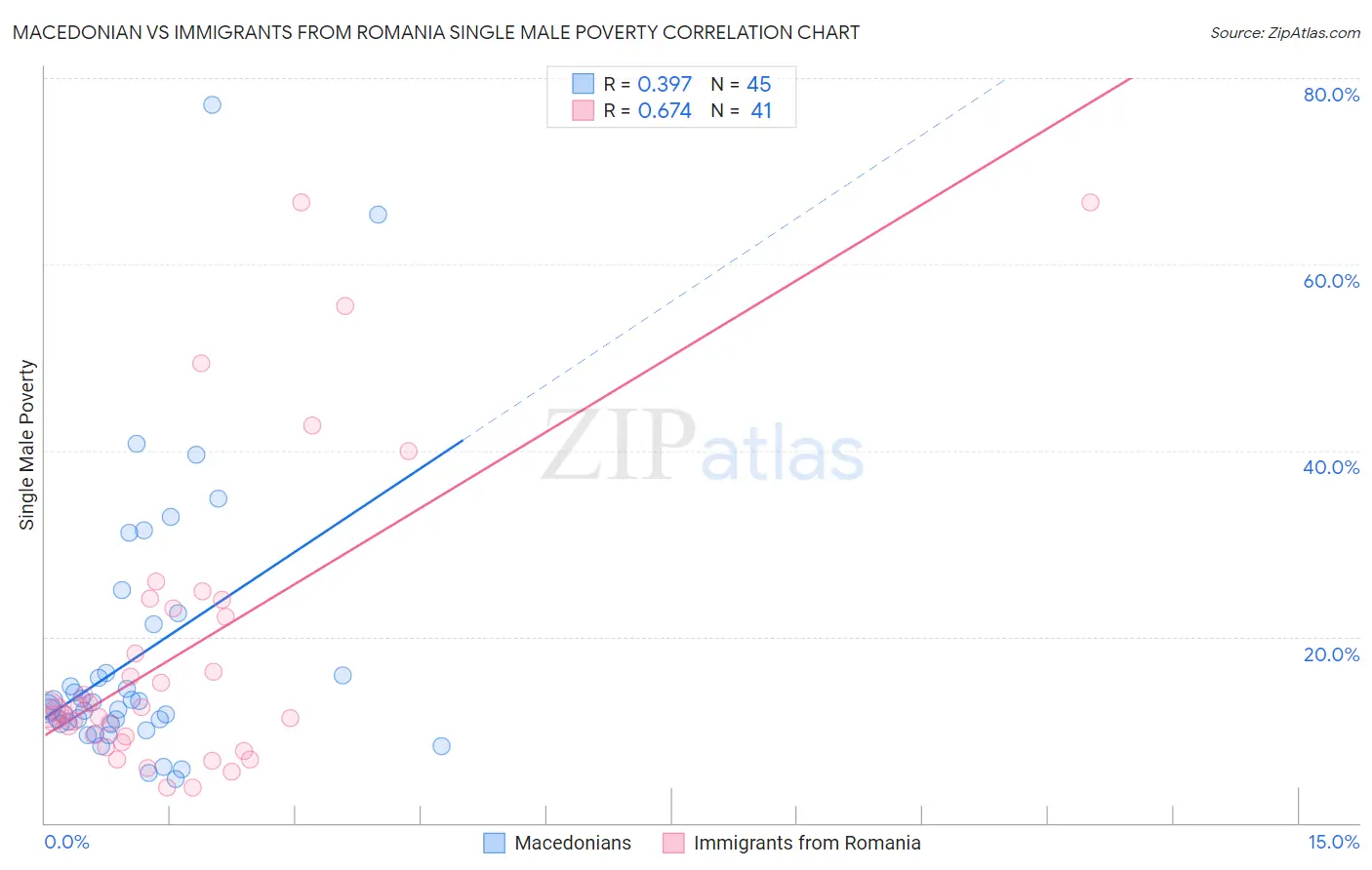 Macedonian vs Immigrants from Romania Single Male Poverty