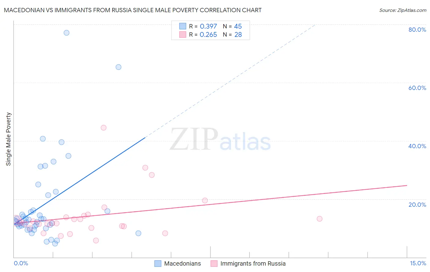Macedonian vs Immigrants from Russia Single Male Poverty