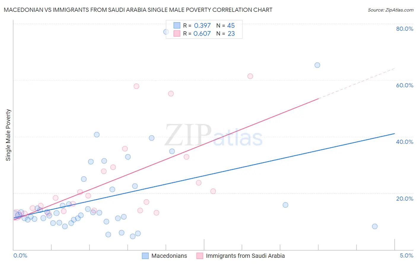 Macedonian vs Immigrants from Saudi Arabia Single Male Poverty