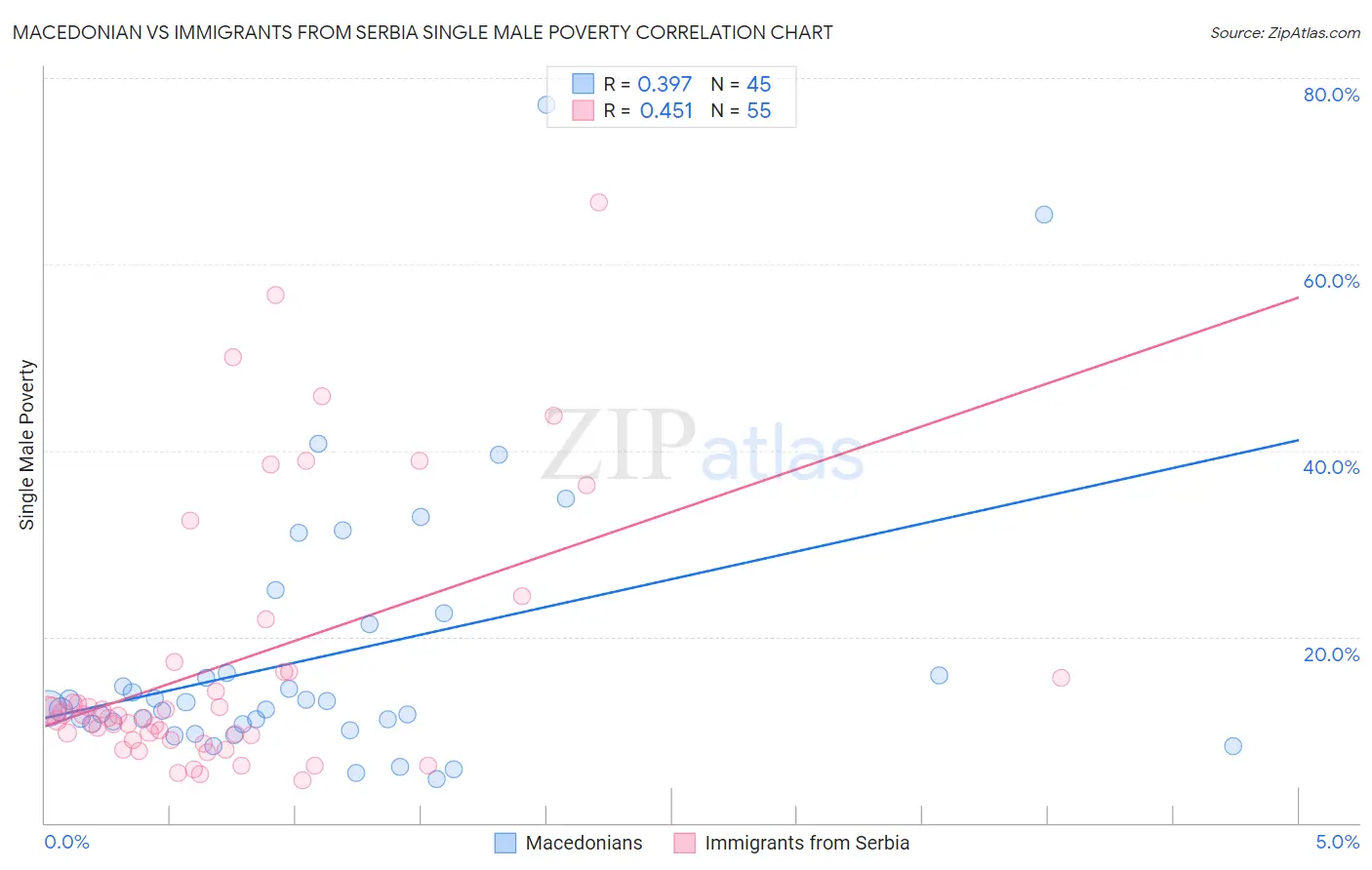 Macedonian vs Immigrants from Serbia Single Male Poverty