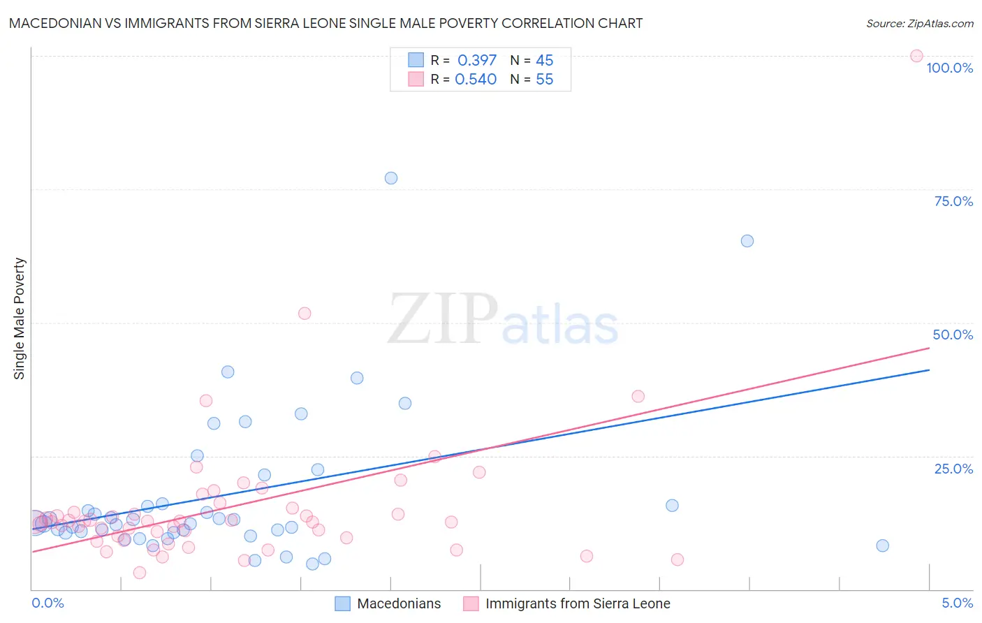 Macedonian vs Immigrants from Sierra Leone Single Male Poverty