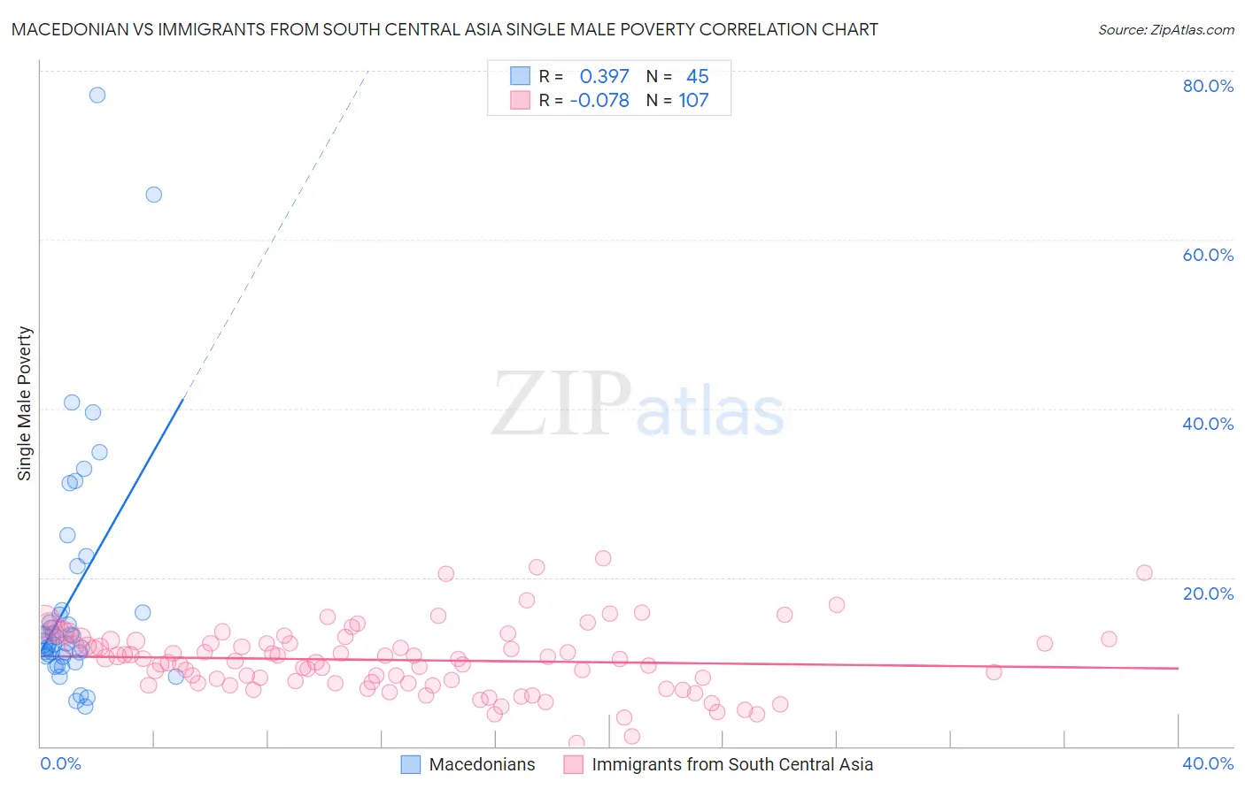 Macedonian vs Immigrants from South Central Asia Single Male Poverty