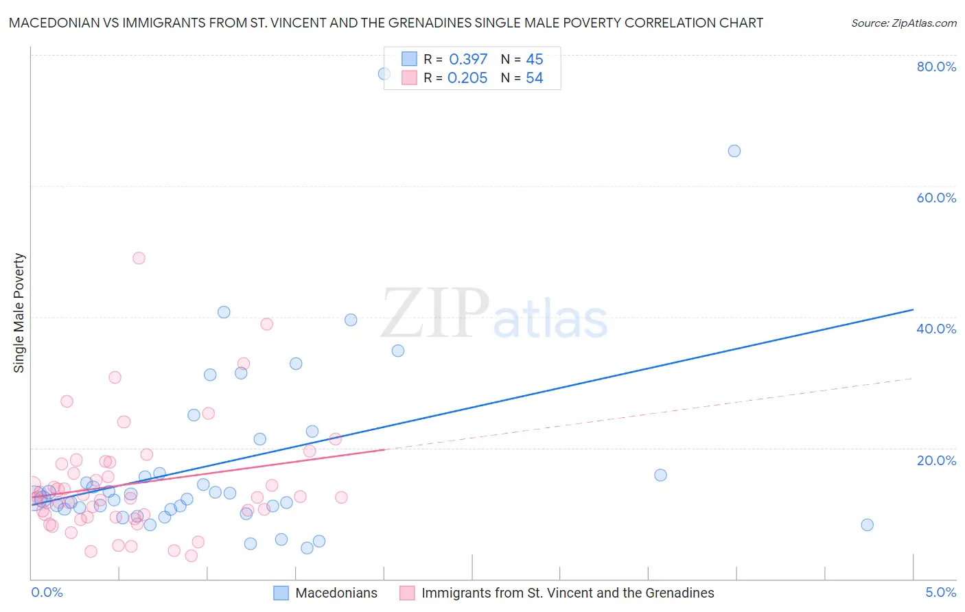 Macedonian vs Immigrants from St. Vincent and the Grenadines Single Male Poverty