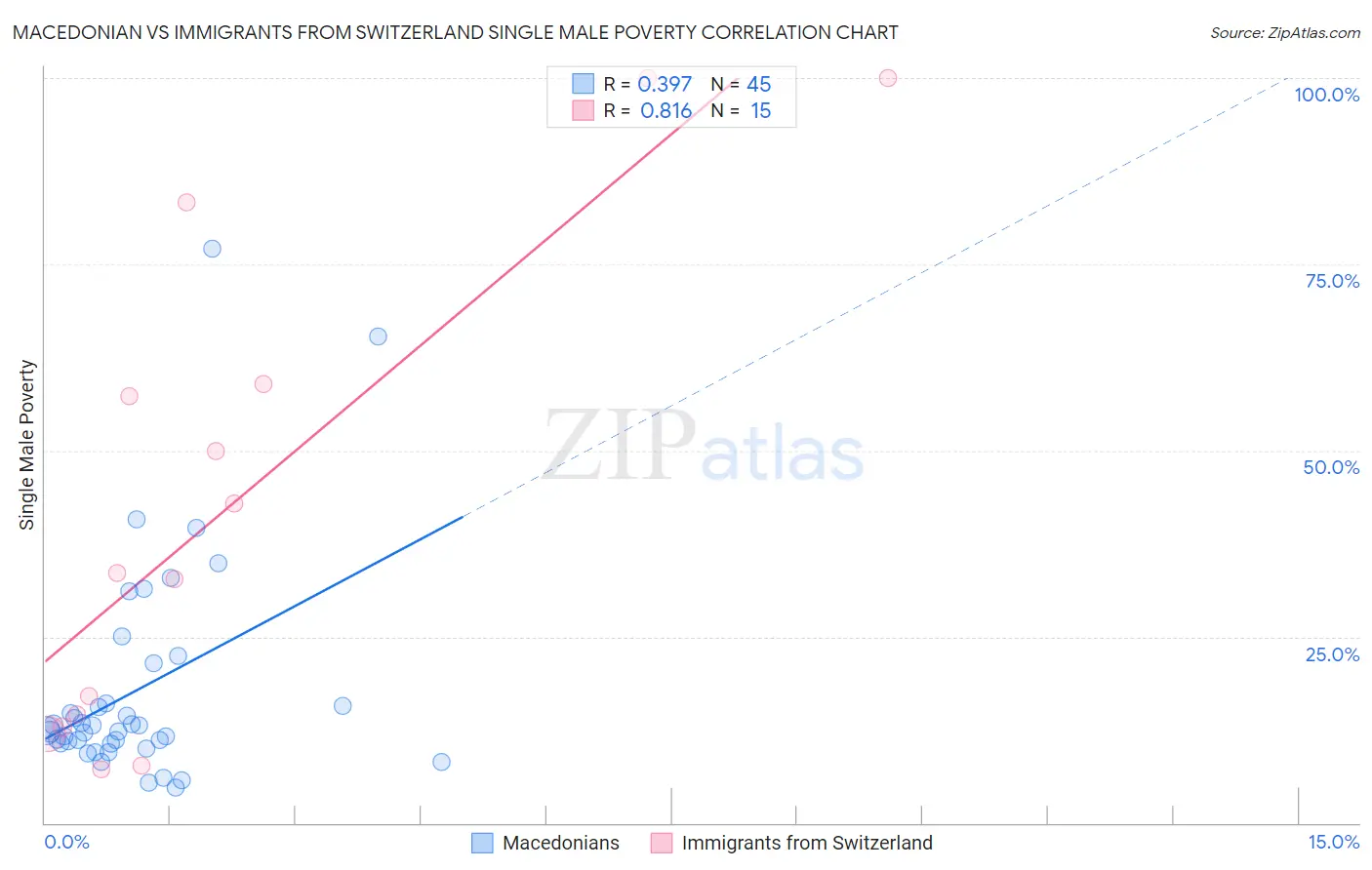 Macedonian vs Immigrants from Switzerland Single Male Poverty