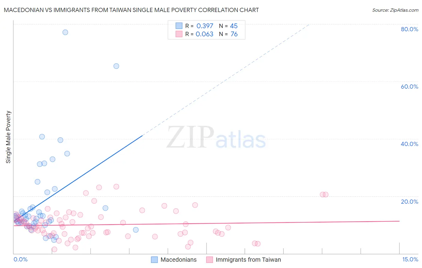 Macedonian vs Immigrants from Taiwan Single Male Poverty