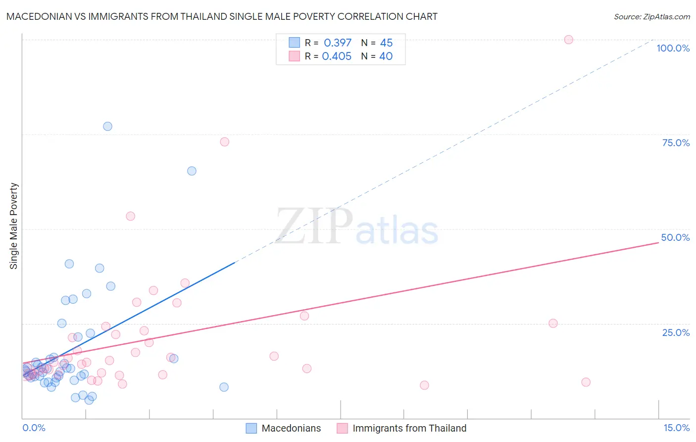 Macedonian vs Immigrants from Thailand Single Male Poverty