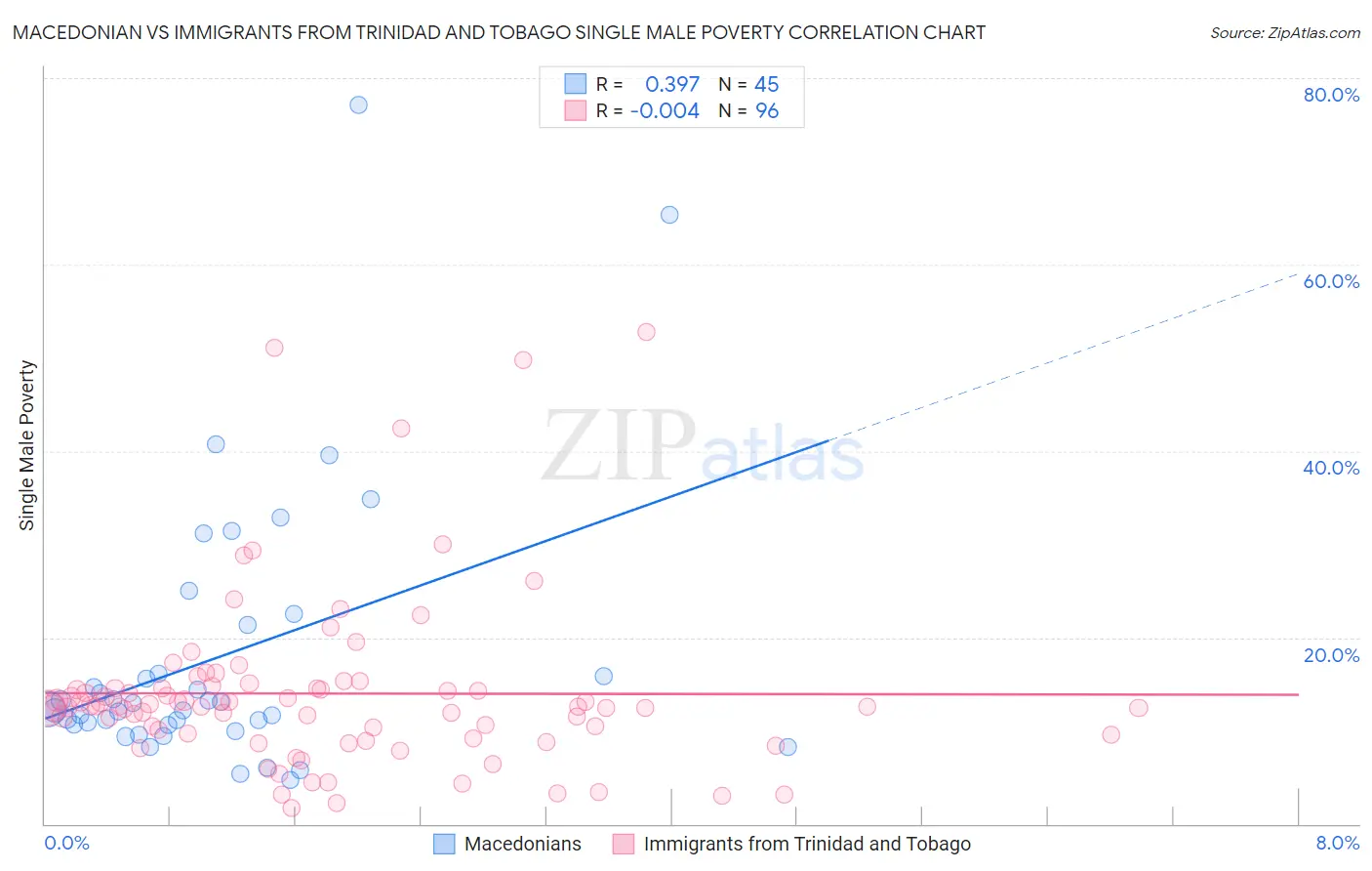Macedonian vs Immigrants from Trinidad and Tobago Single Male Poverty
