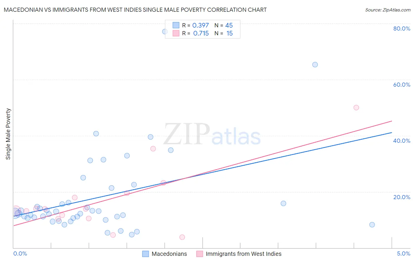Macedonian vs Immigrants from West Indies Single Male Poverty
