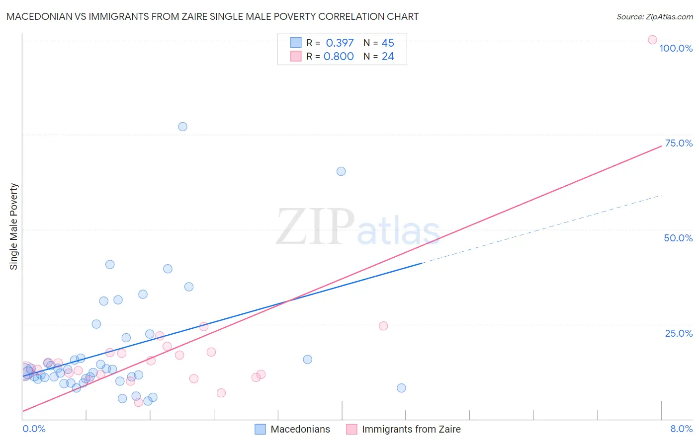 Macedonian vs Immigrants from Zaire Single Male Poverty