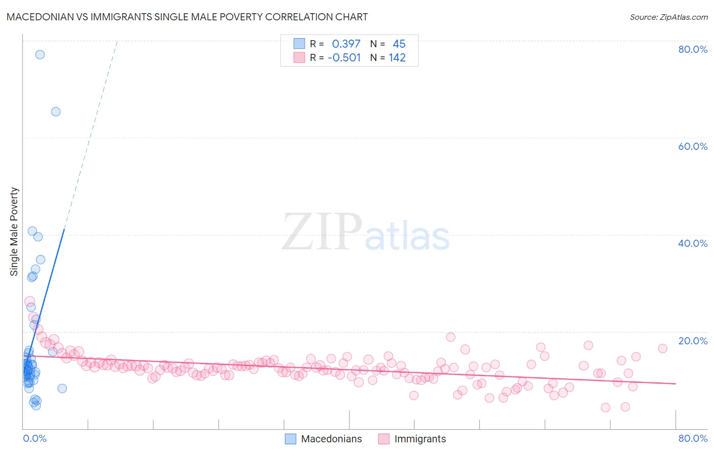 Macedonian vs Immigrants Single Male Poverty