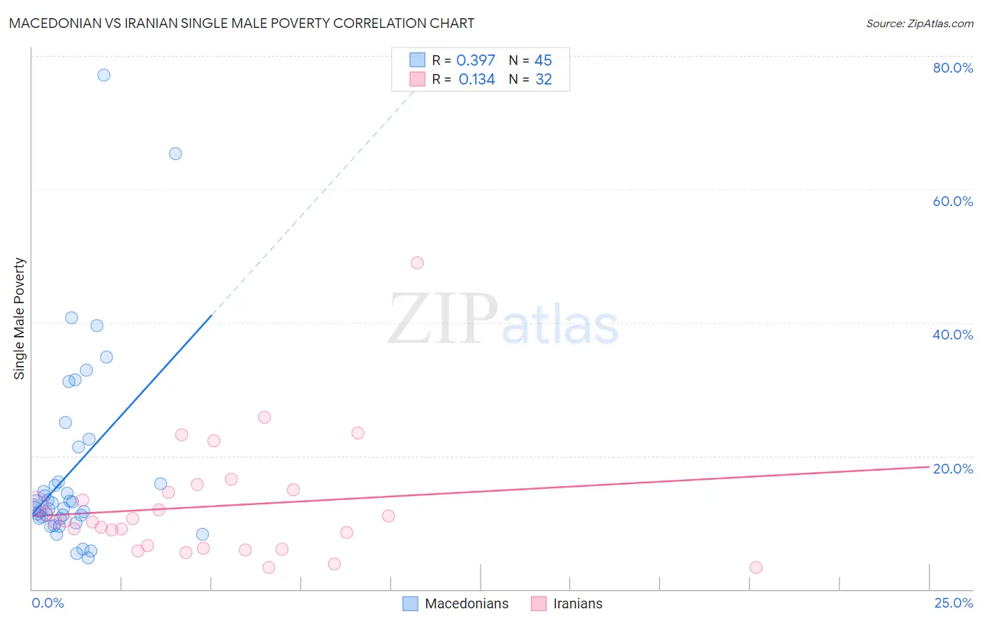 Macedonian vs Iranian Single Male Poverty