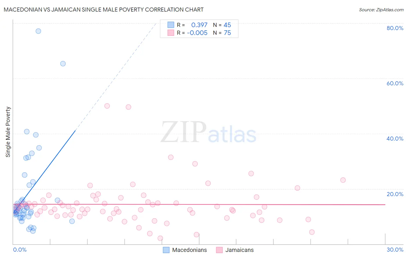 Macedonian vs Jamaican Single Male Poverty