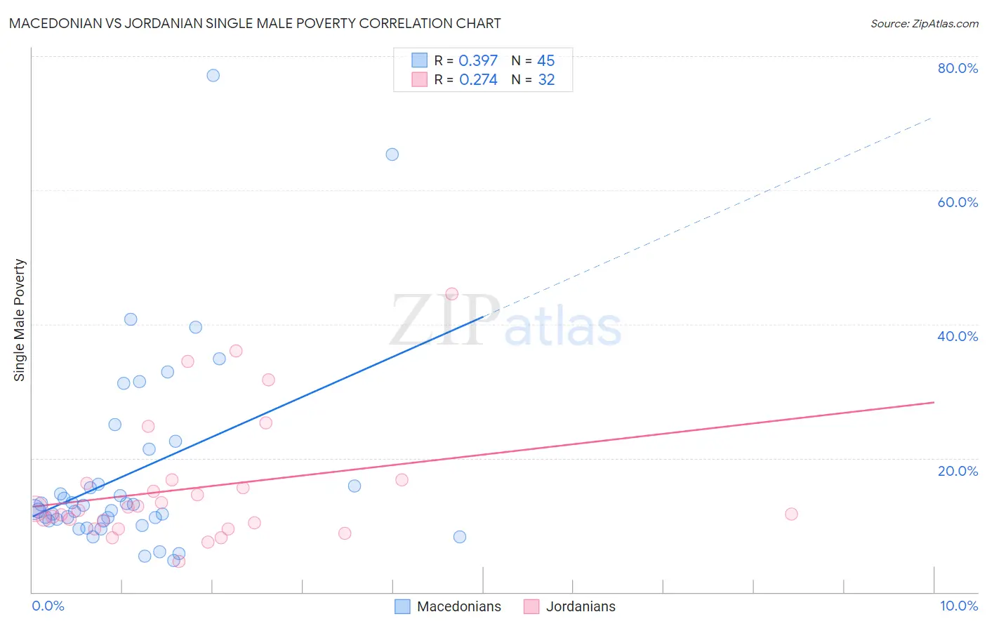 Macedonian vs Jordanian Single Male Poverty