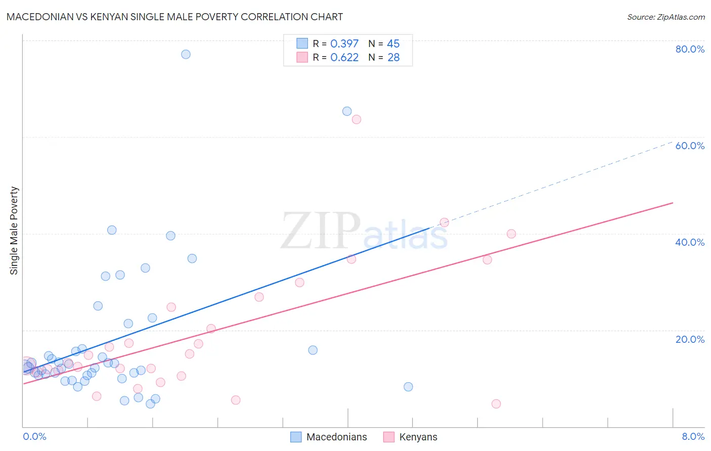 Macedonian vs Kenyan Single Male Poverty