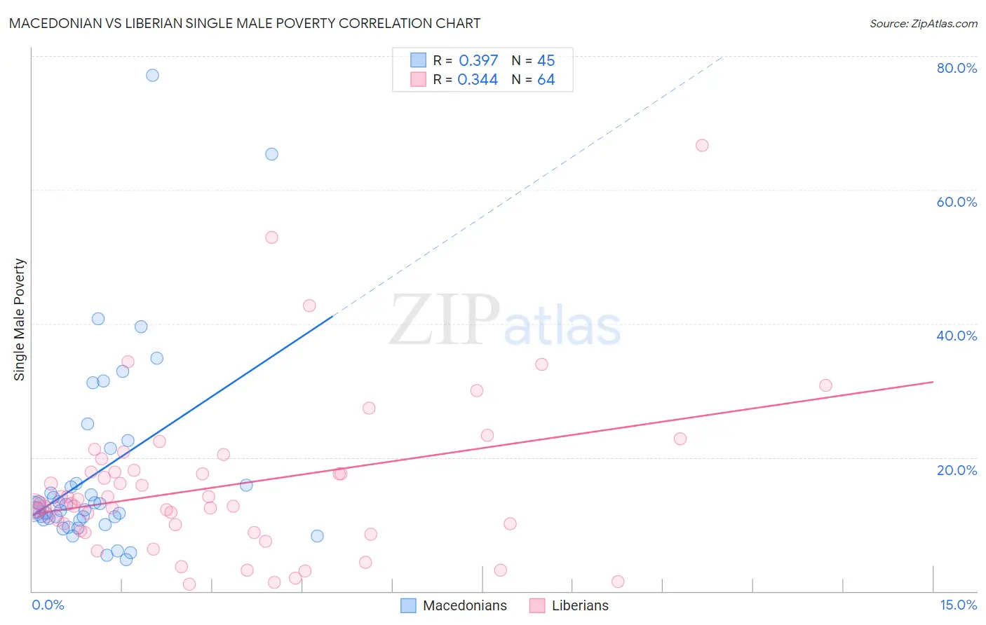 Macedonian vs Liberian Single Male Poverty