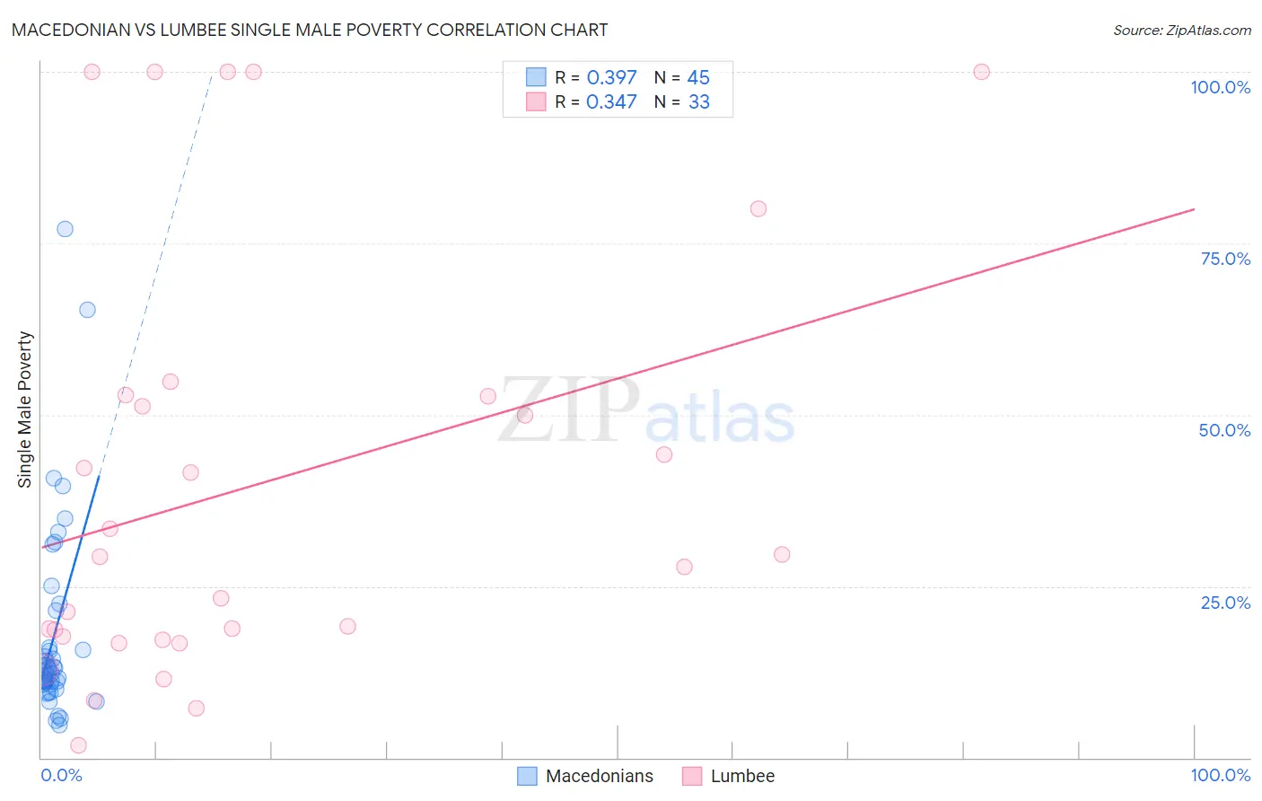 Macedonian vs Lumbee Single Male Poverty