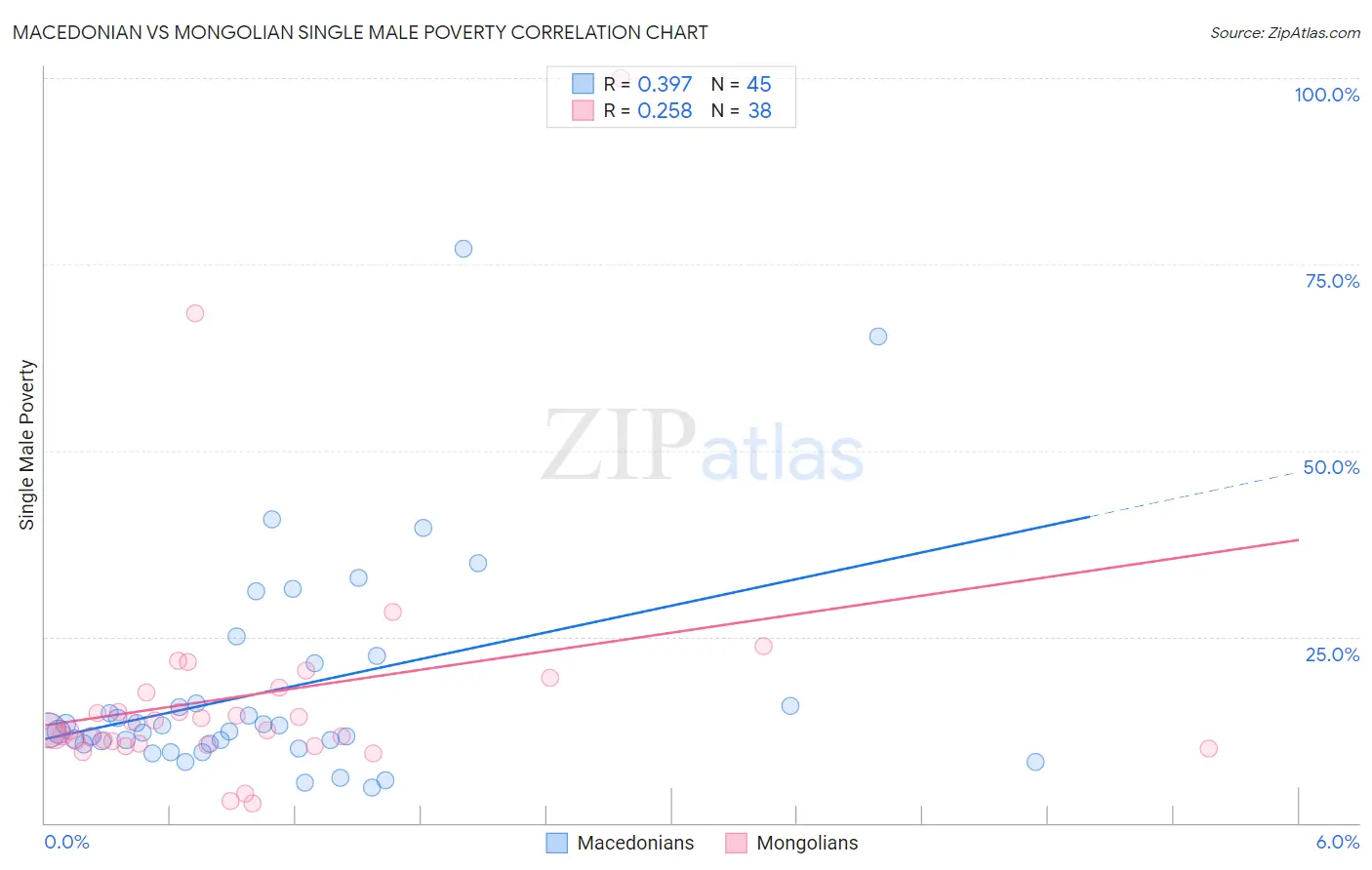 Macedonian vs Mongolian Single Male Poverty