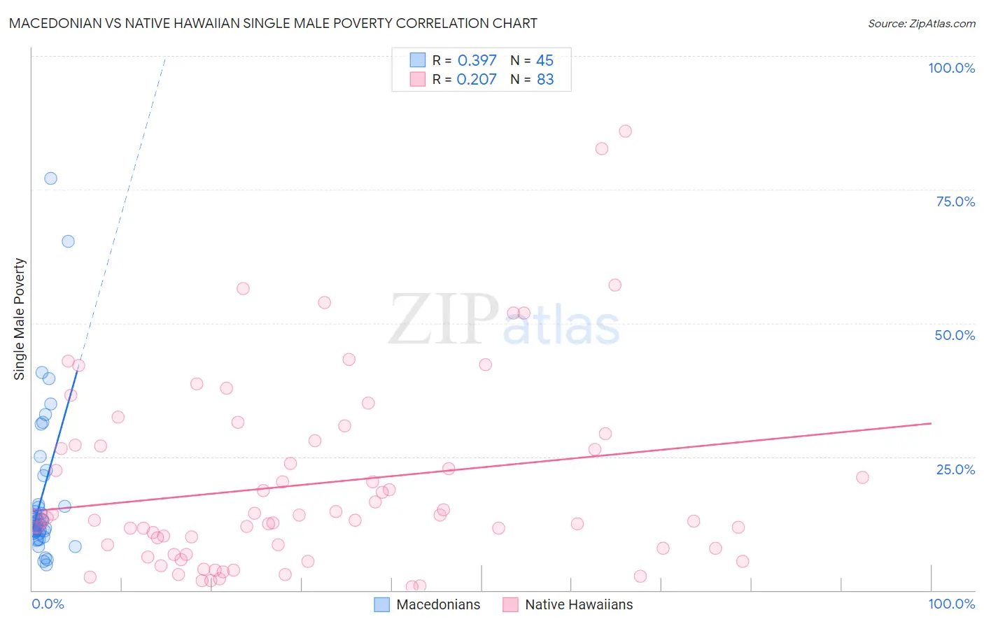 Macedonian vs Native Hawaiian Single Male Poverty
