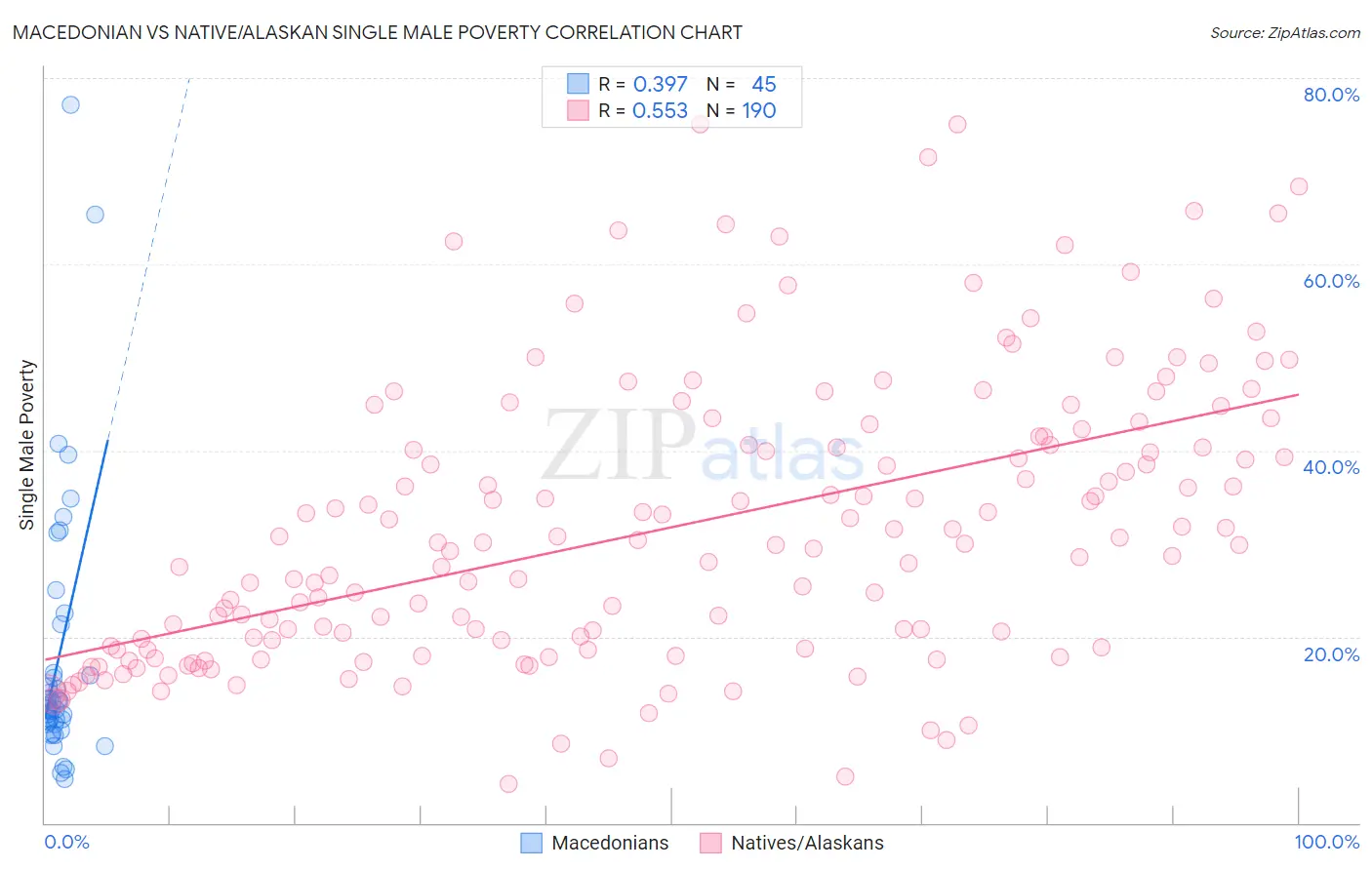 Macedonian vs Native/Alaskan Single Male Poverty