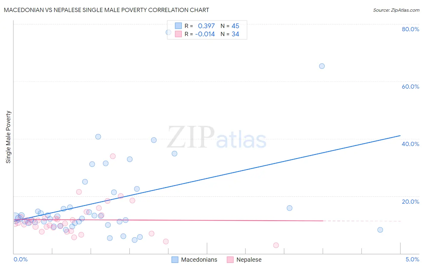 Macedonian vs Nepalese Single Male Poverty