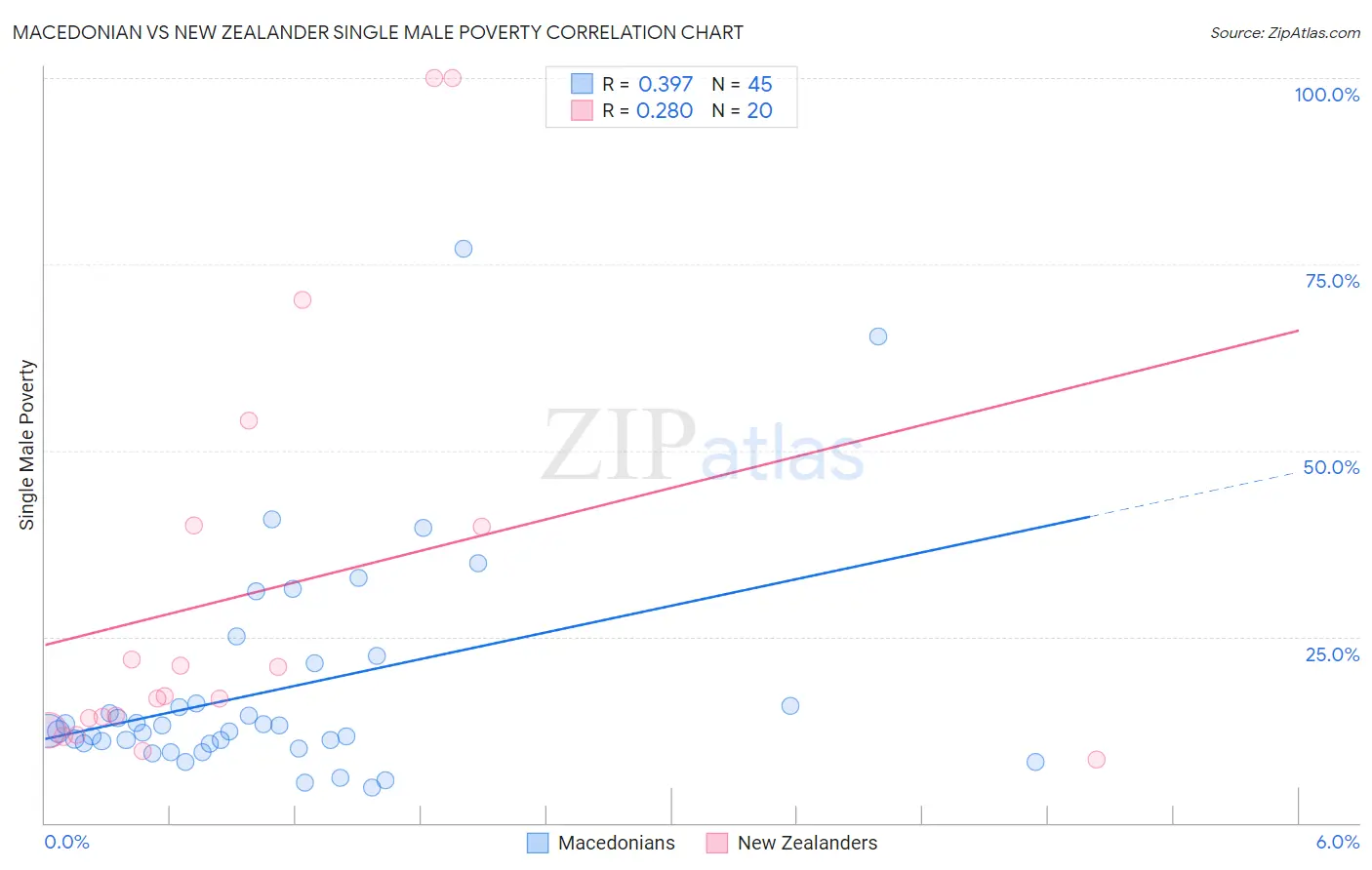 Macedonian vs New Zealander Single Male Poverty