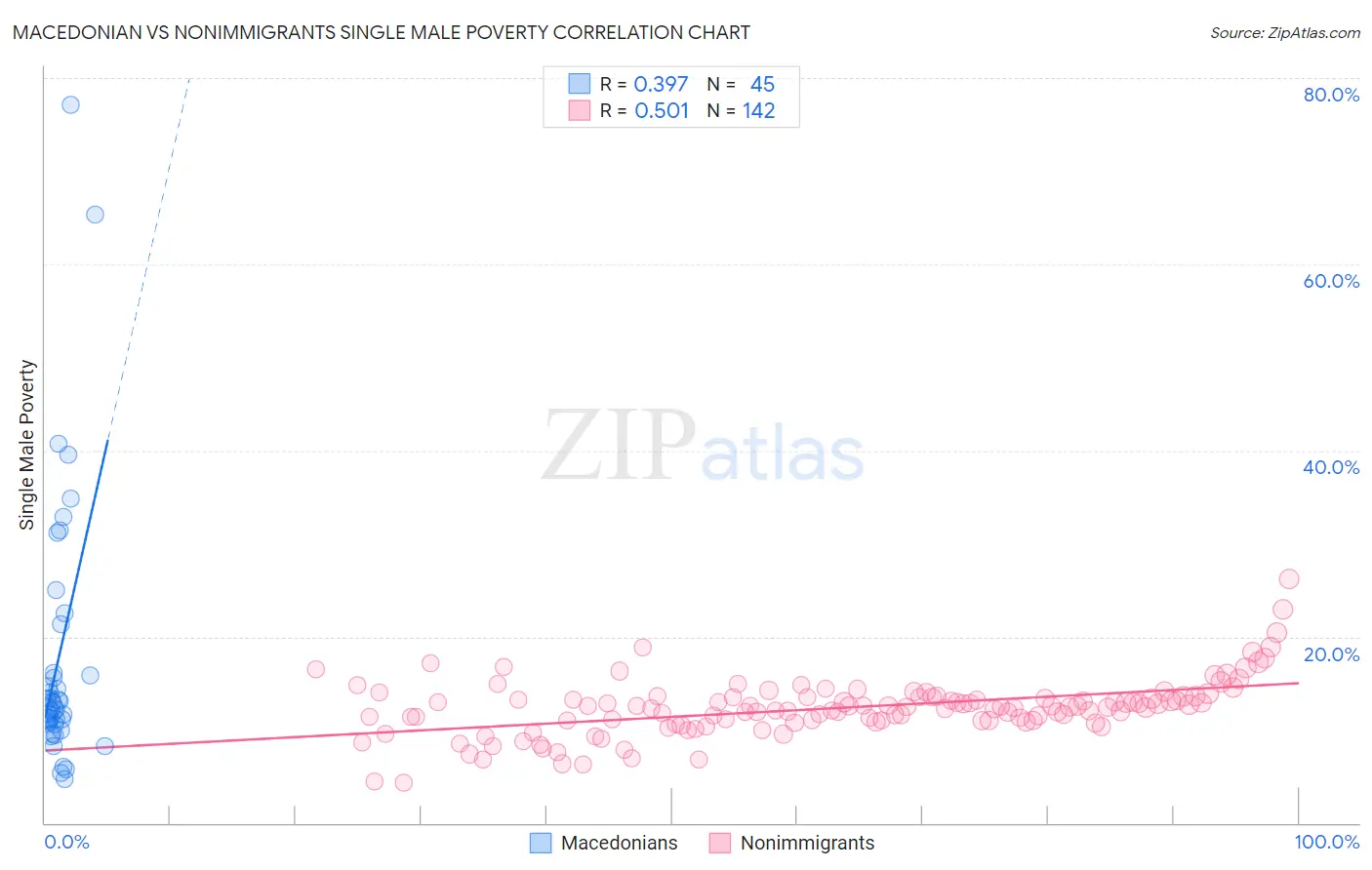 Macedonian vs Nonimmigrants Single Male Poverty